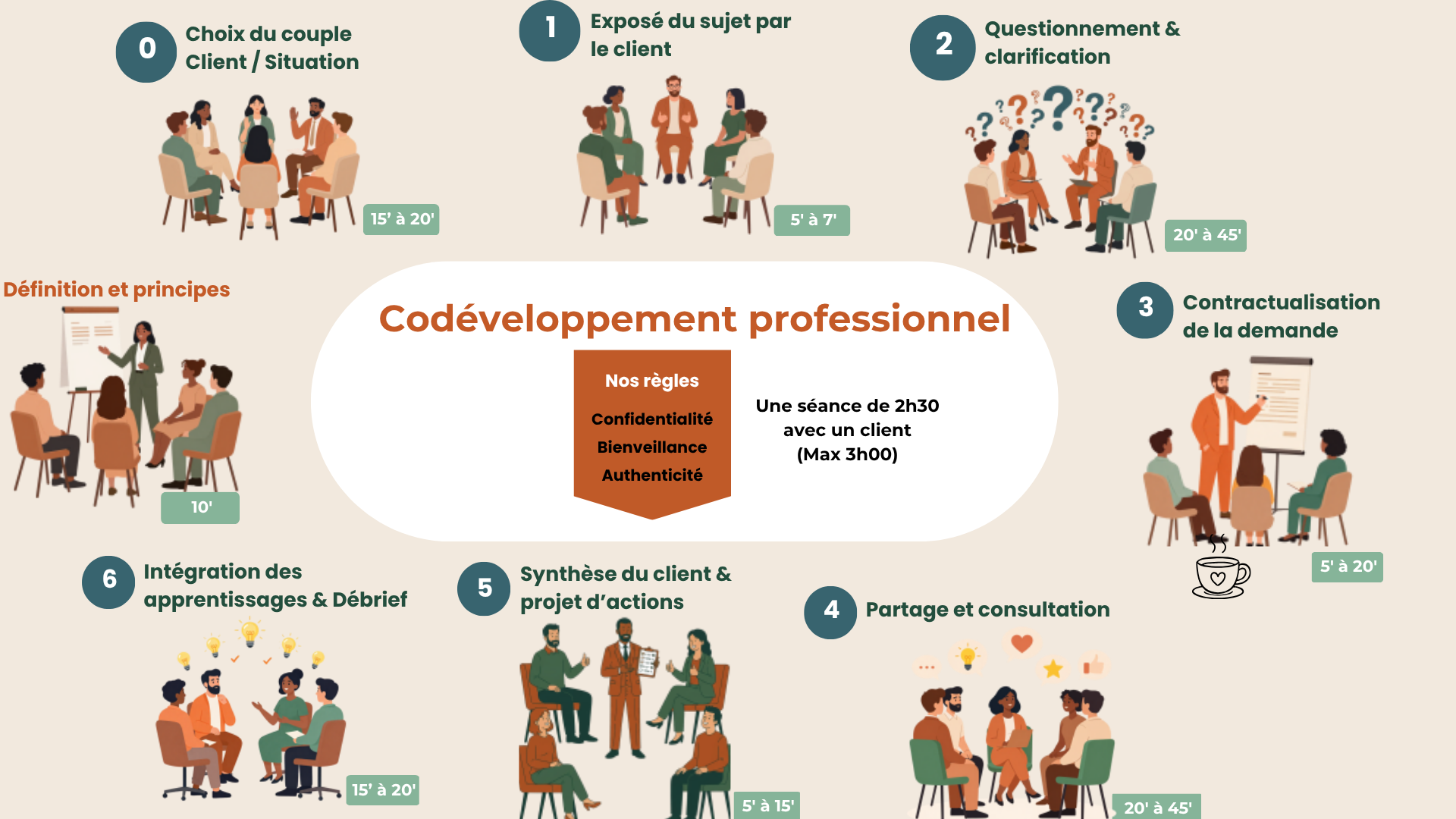 Infographie : déroulé d'une séance de codéveloppement professionnel de 2 h 30 (3 h maximum) avec un client, de la définition des principes à l'intégration des apprentissages, selon trois règles : confidentialité, bienveillance, authenticité